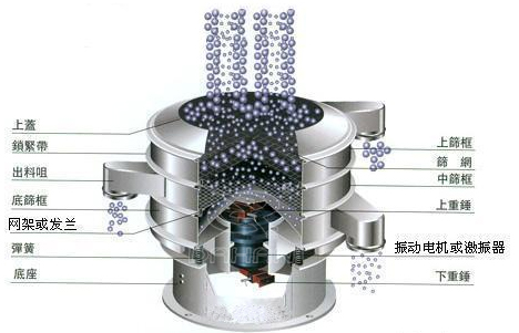 中藥粉振動(dòng)篩粉機(jī)工作原理圖