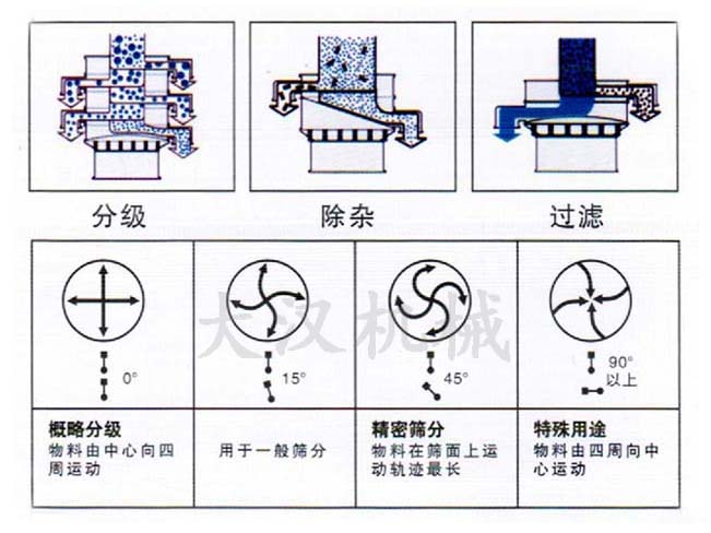 油菜籽振動(dòng)篩結(jié)構(gòu)原理示意圖