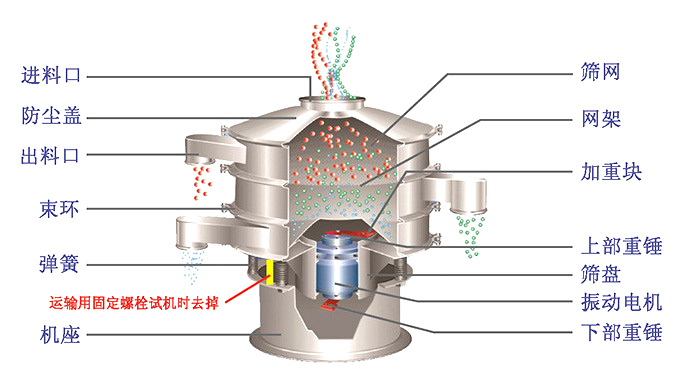 多層振動(dòng)篩分機(jī)結(jié)構(gòu)
